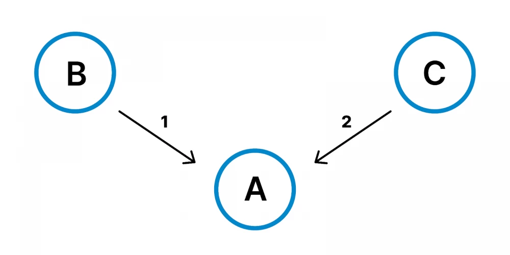 Undefined order of message delivery from B and C to A
