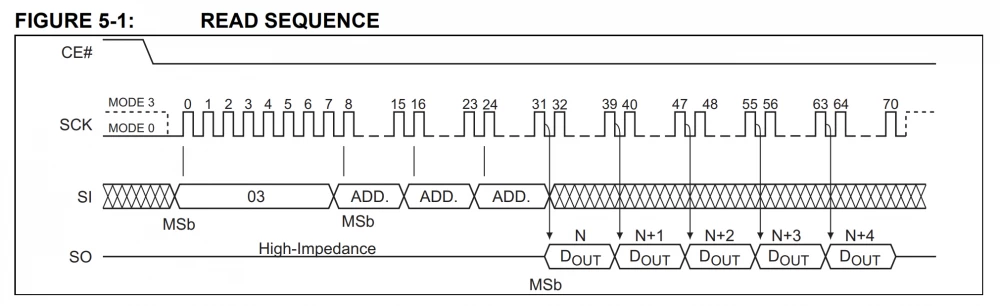 Serial protocol for reading from memory. From the specification for the 25x40 microchip