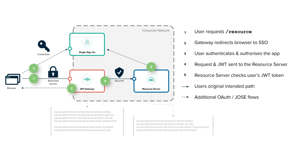 Spring Cloud Gateway integration with Keycloak: architecture diagram
