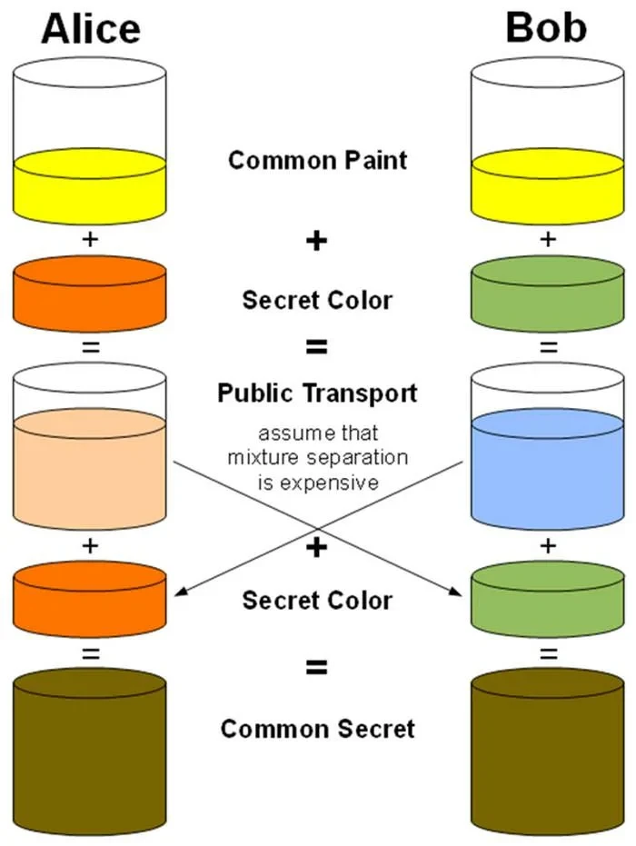 Diffie–Hellman algorithm with the paint example
