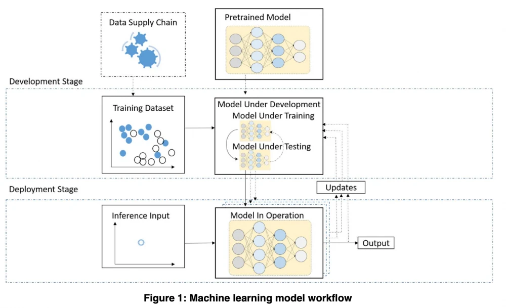 ML model training process
