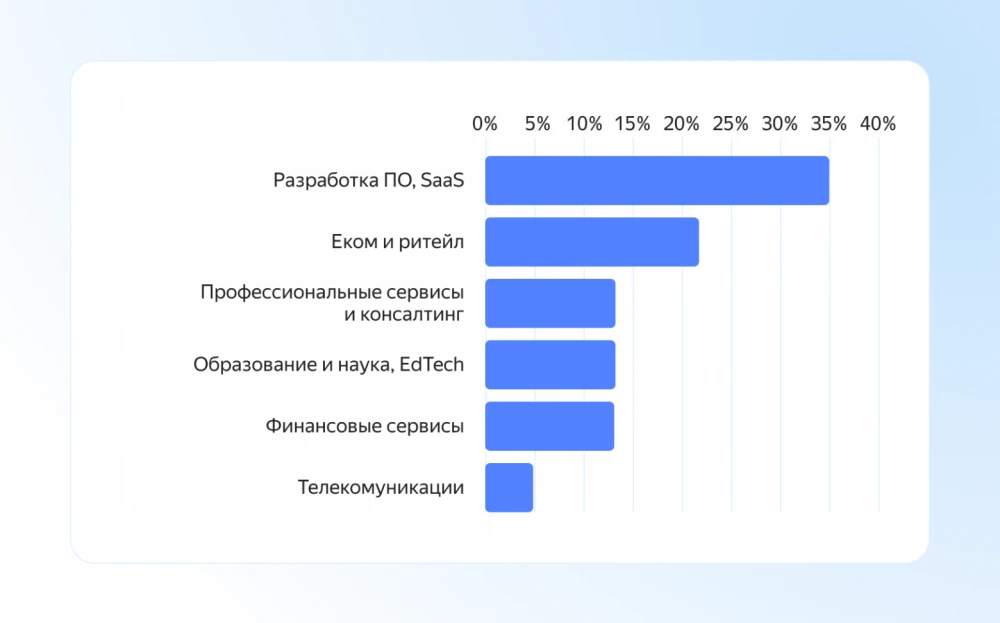 Distribution of attack attempts on hybrid infrastructure by company type, first half of 2025