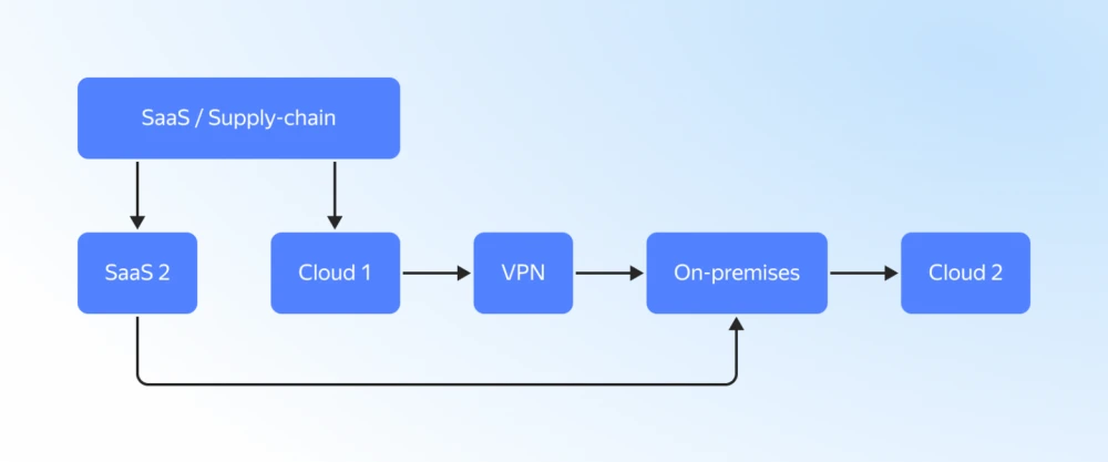 The Attacker's Path in 2025