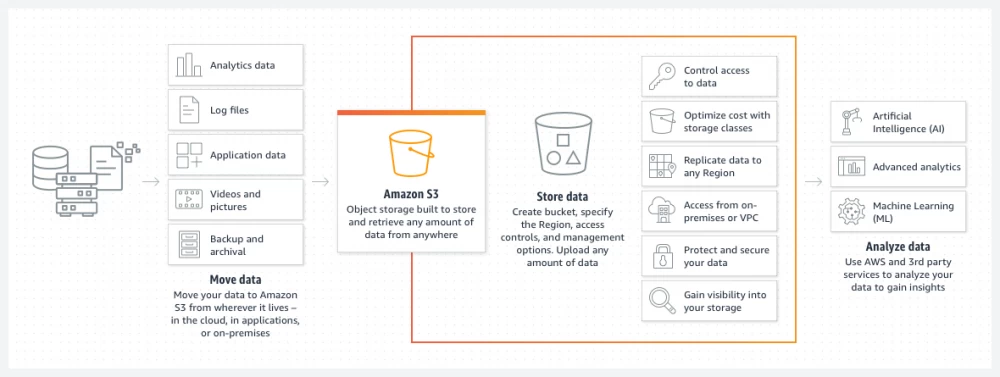 Setting up an S3 bucket in AWS