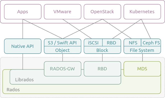 Advantages of using S3 for data storage