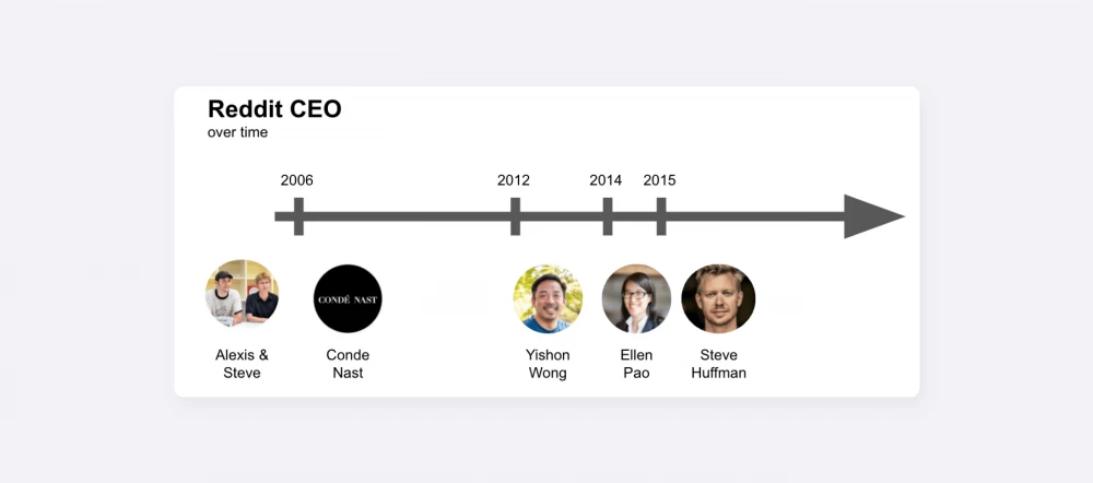 
How Reddit CEOs have changed from 2006 to the present. Source: Aakashg.com