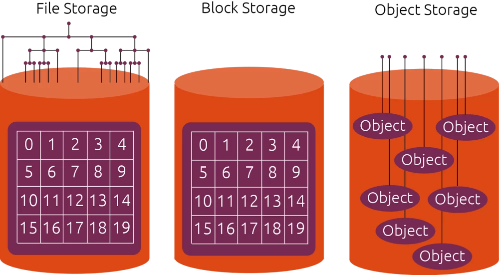 S3 storage architecture diagram