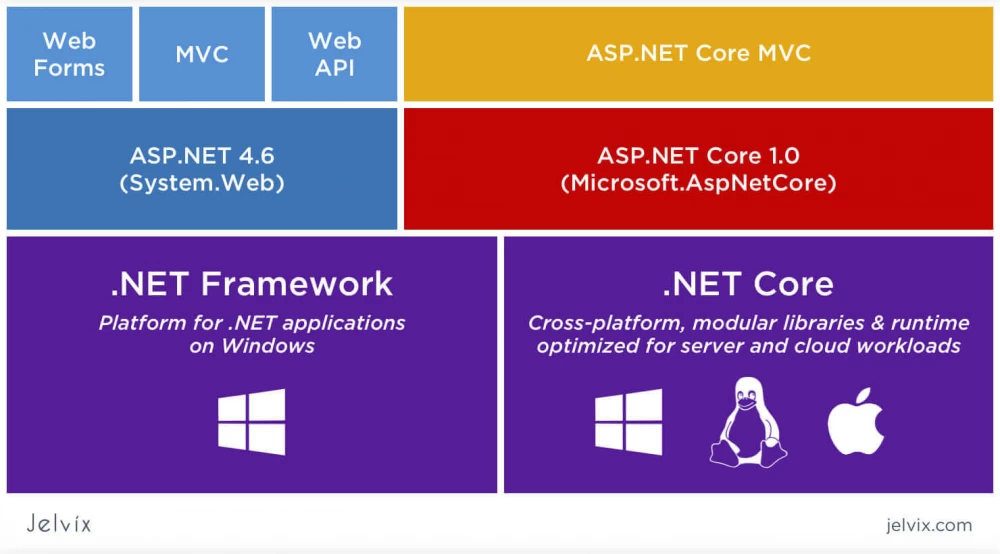Key differences between ASP.NET Core and ASP.NET Framework