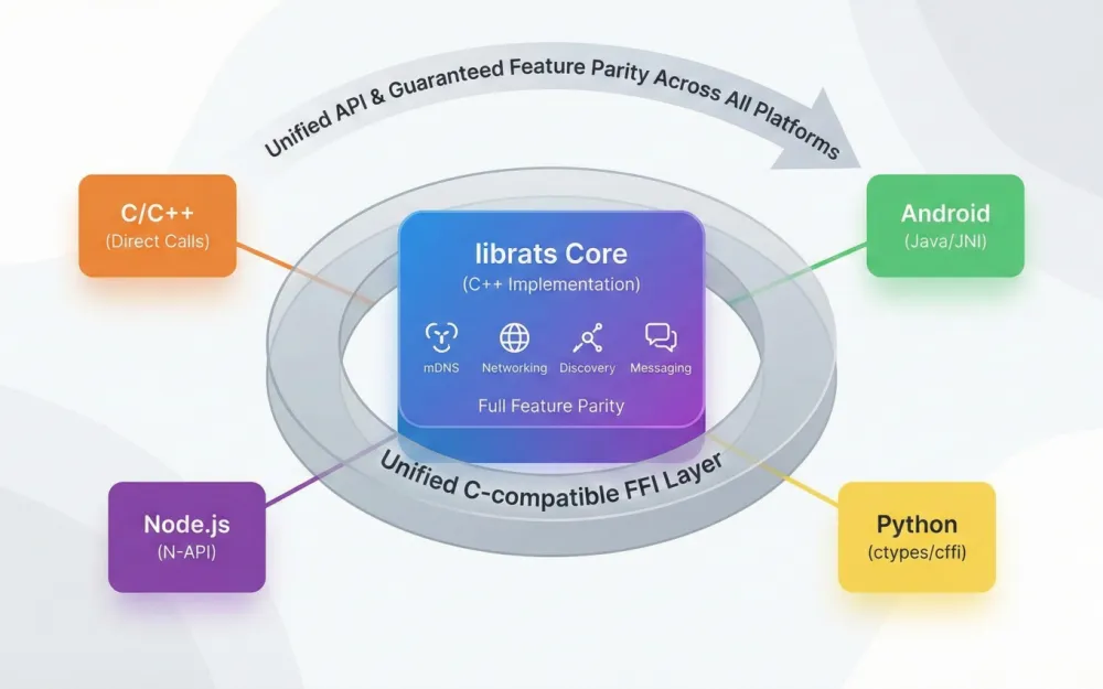 librats: Release of version 0.7.x and rats-search 2.0
