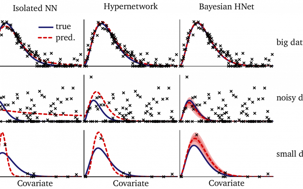 Hypernetworks: Neural Networks for Hierarchical Data Processing