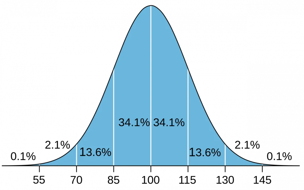 
IQ distribution: how a programmer can survive in a world designed for fools?