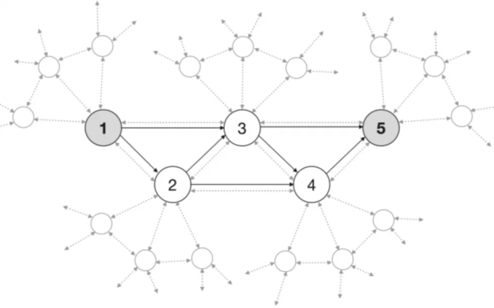 
What determines the security of a quantum network? Part 1