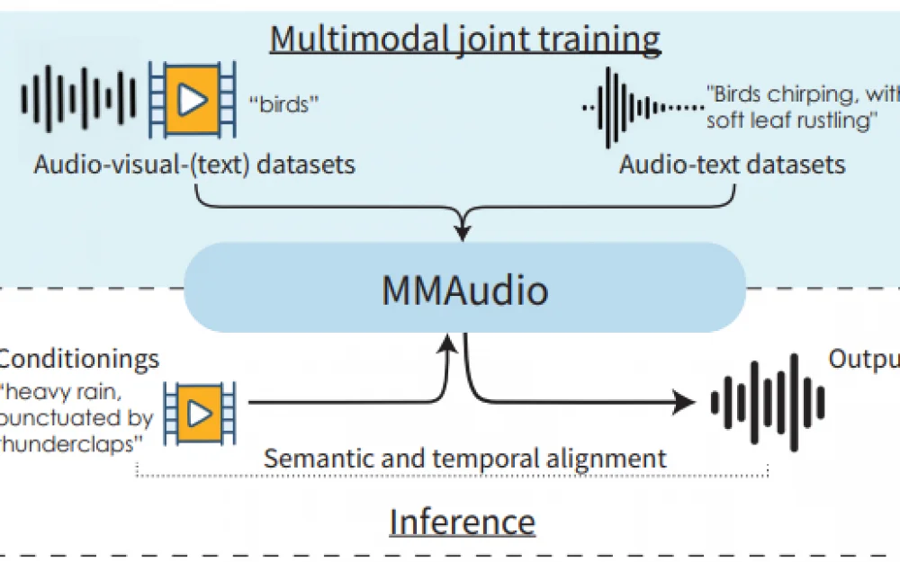 
MMAudio: Sound Generation for Video Using AI