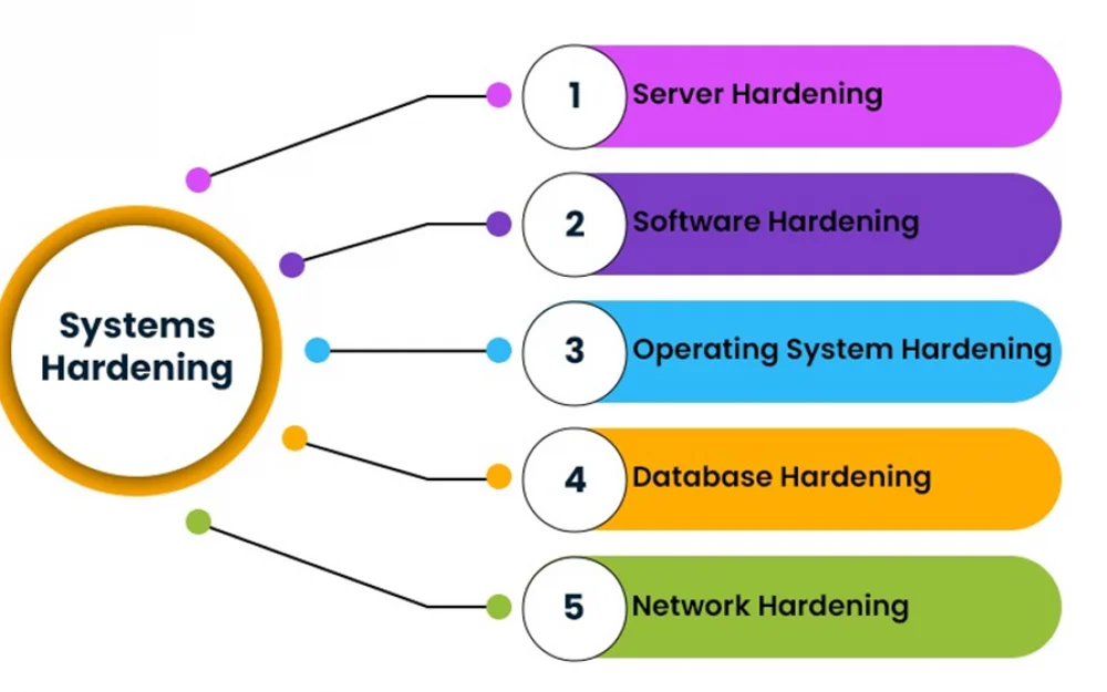 
Database Hardening