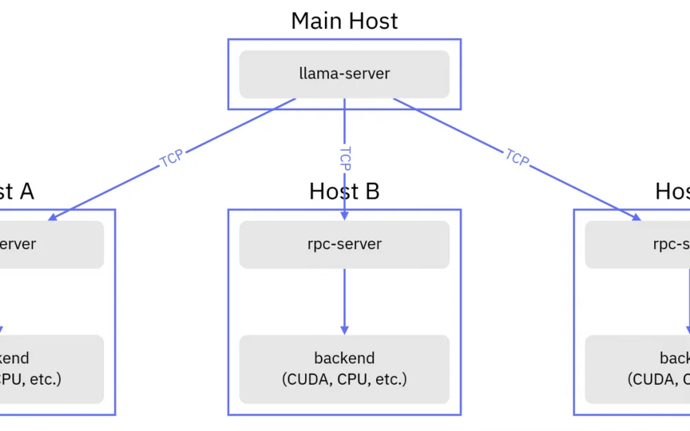 Distributed inference llama.cpp via RPC