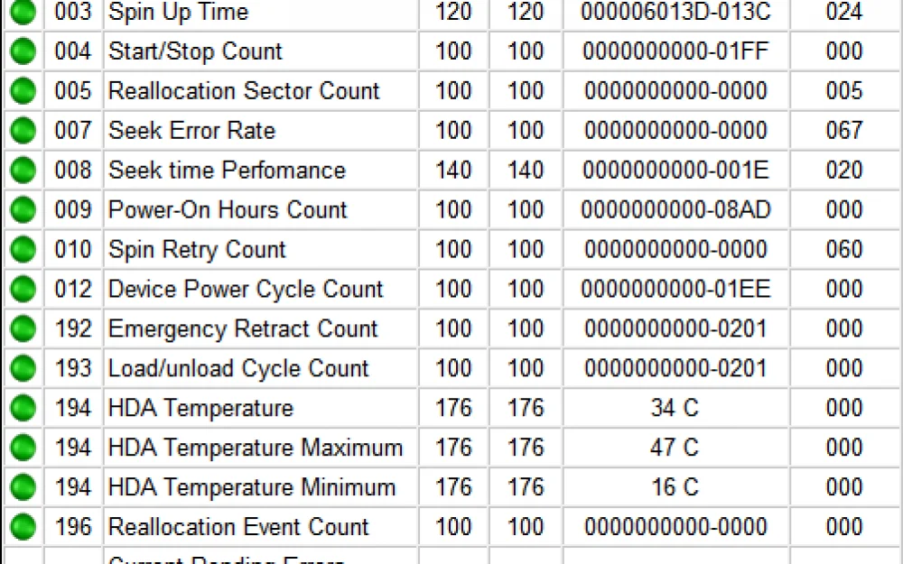 How we built a model for predicting hard drive failures