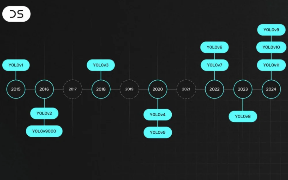 
History of YOLO – the most famous computer vision architecture