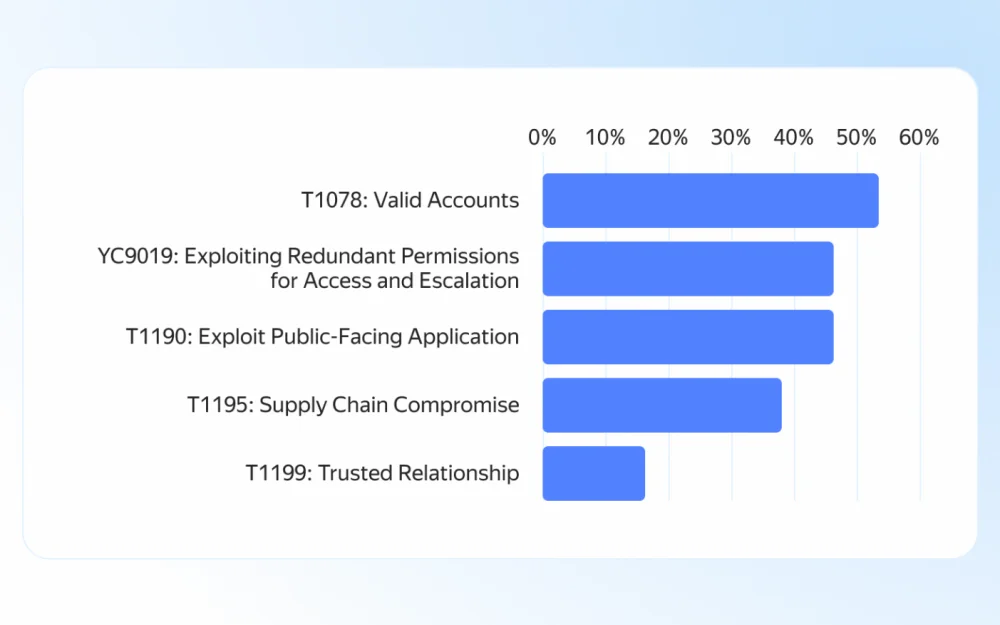 Cyberthreats in the first half of 2025: analysis of attack vectors on cloud and hybrid infrastructures