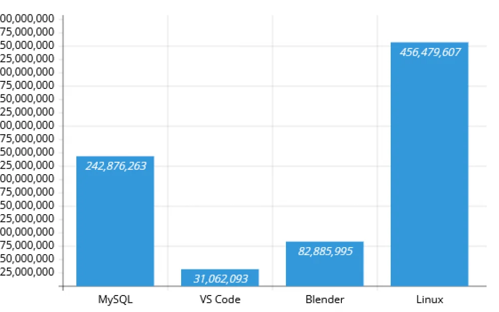 
Counting the number of tokens for LLM in the Linux kernel sources and beyond…