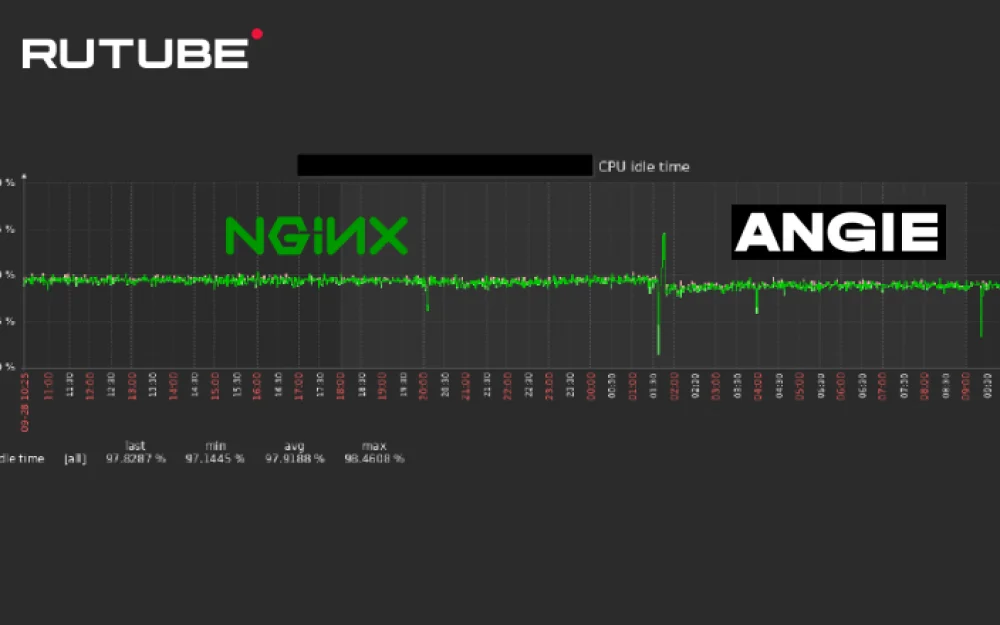 
Migration of CDN from nginx to Angie: RUTUBE case