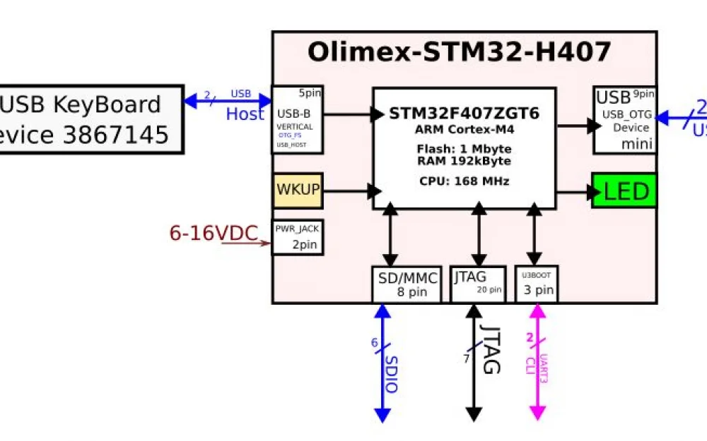 
Launch of PasTilda on the Olimex-H407 Board