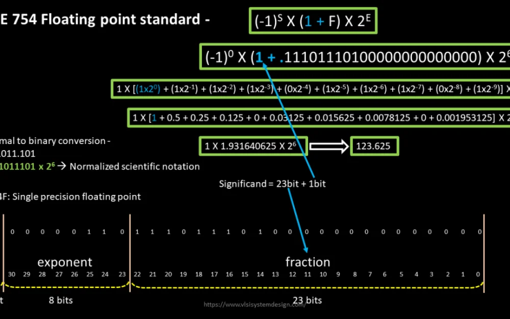 
Small numbers, big opportunities: how floating point accelerates AI and technology