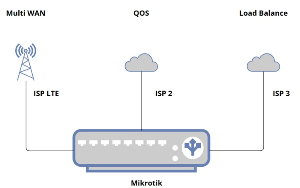 
Another MultiWan on Mikrotik ROS7 with Load Balancing and QOS. Part 1