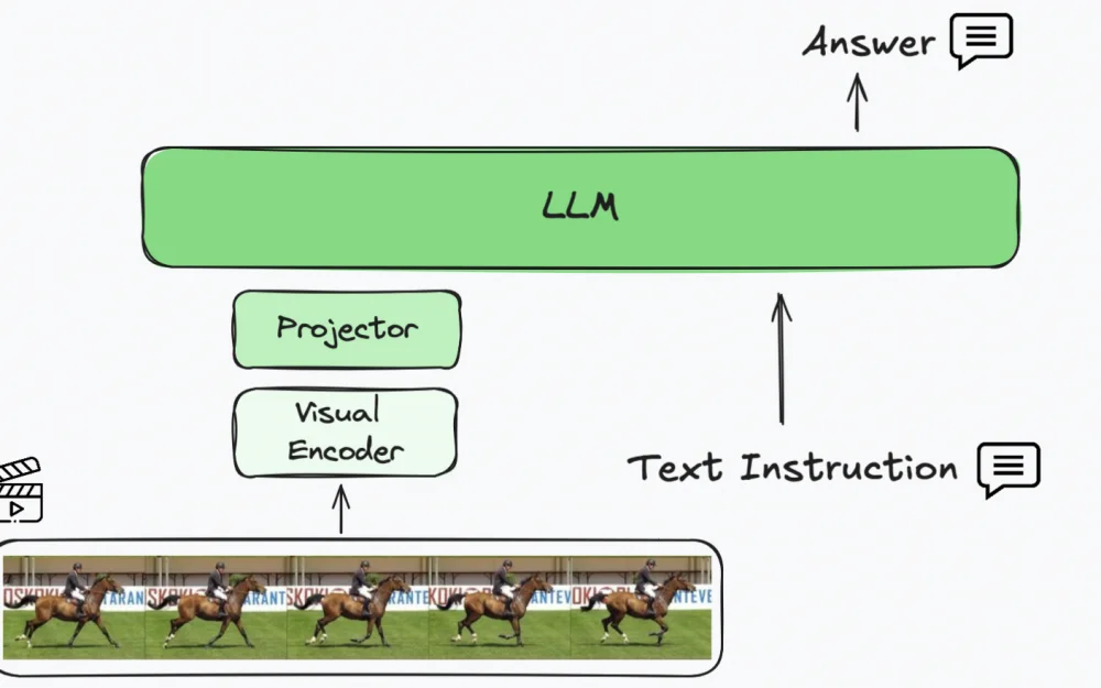 
How to teach LLM to understand video? Overview of approaches