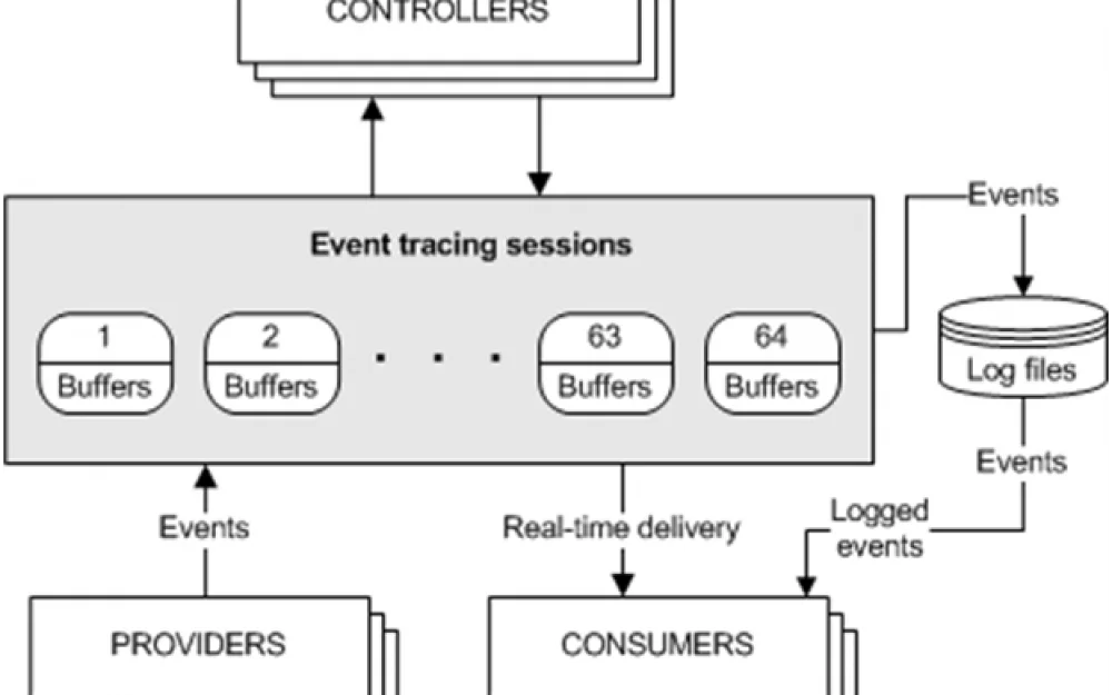 
Three elephants that support logging in Windows