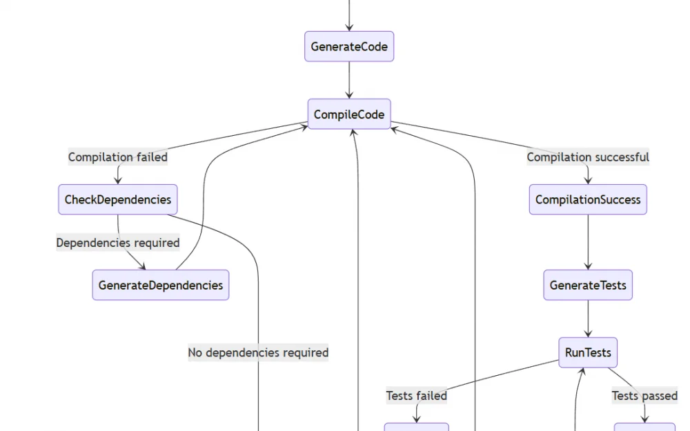 
Creation of a code generation tool using Rust and local LLMs from Ollama