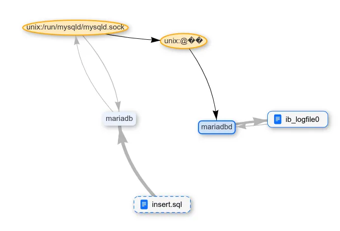 After deleting the data, the picture did not change, the marked data was removed from the file cache.