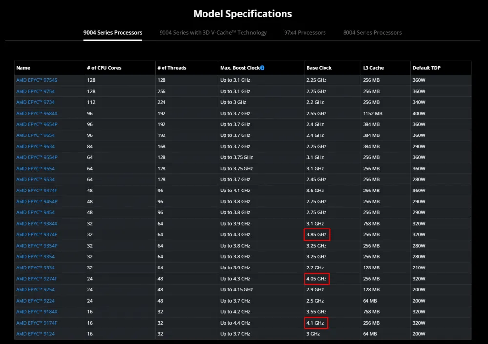 Characteristics of the current EPYC 9004, note that none of the processors have the corresponding frequency.