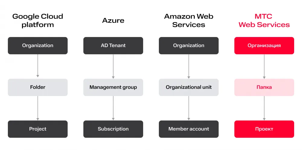 Diagram showing the main components and their connections in IAM for MWS.