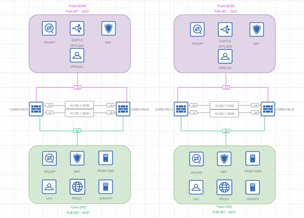 Example of a distributed network with data encryption.