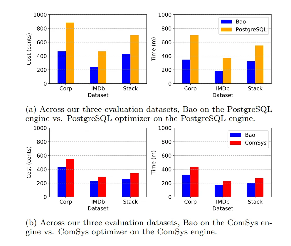 Training process of the neural query optimizer