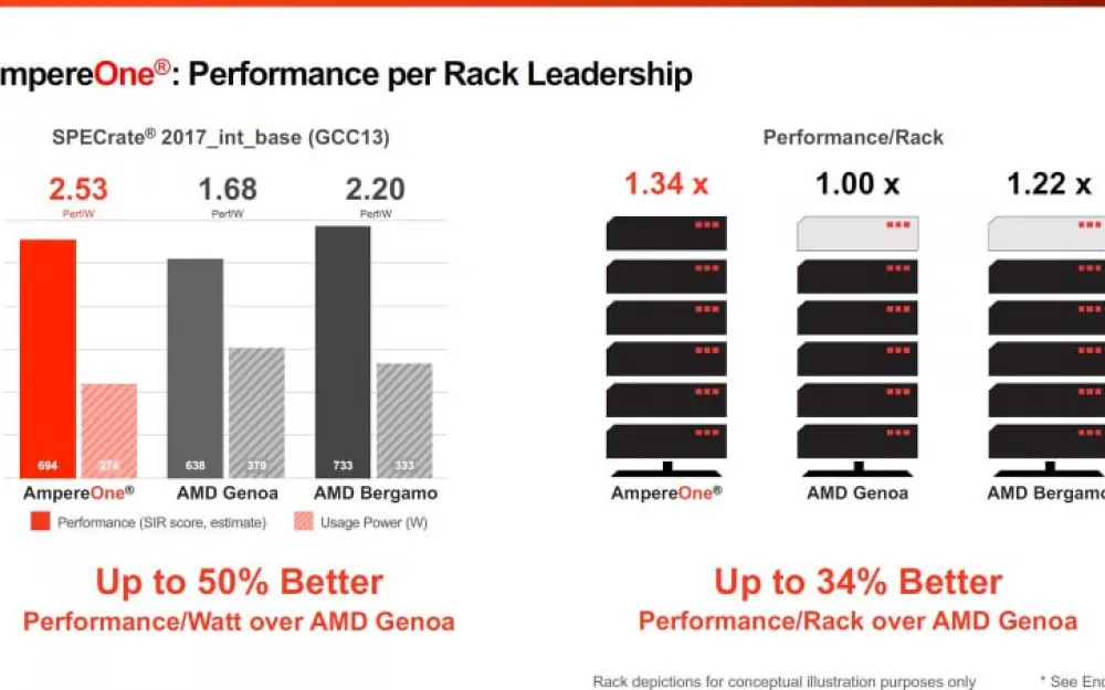 Comparison of performance per watt of AmpereOne, AMD Genoa, and AMD Bergamo processors, as well as performance per server rack.