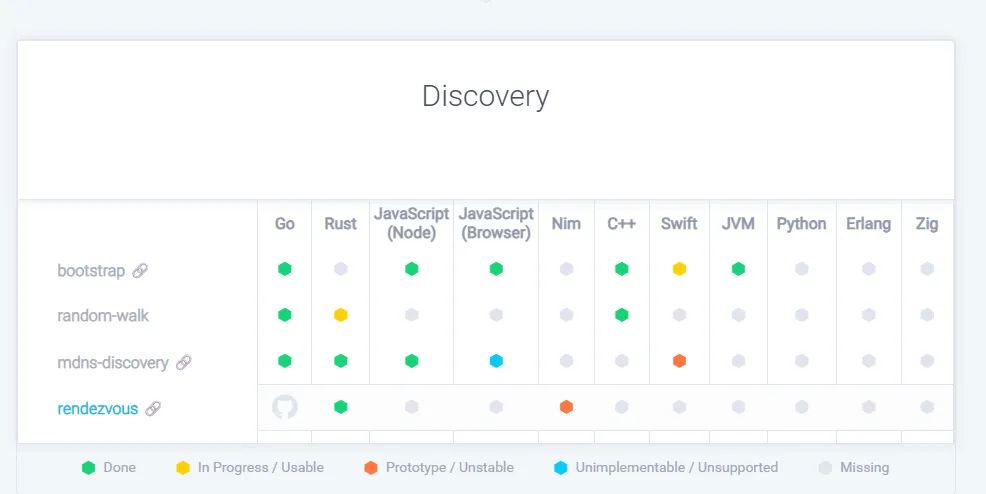 Implementations in all languages in libp2p are completely inconsistent; Go and JavaScript got the best deal