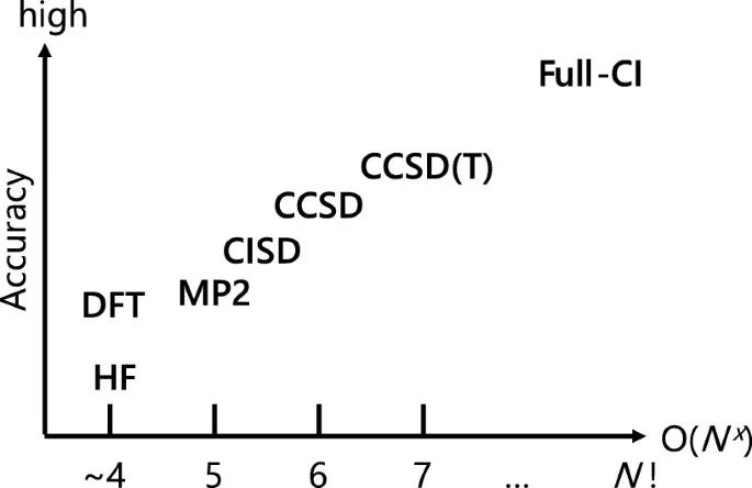 Accuracy versus computational complexity for different approximate quantum chemistry methods