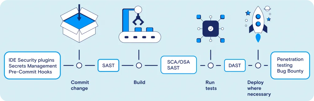 This is roughly what the pipeline looks like for security engineers