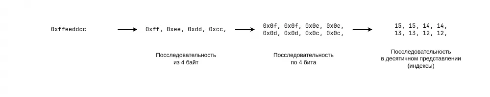 Division of the 32-bit sequence