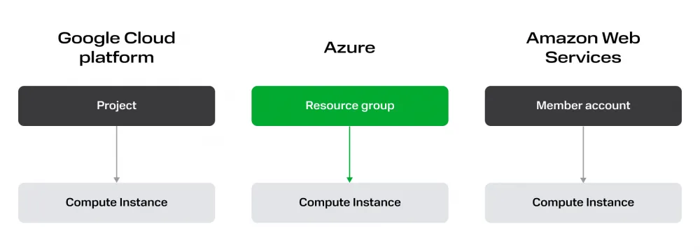 Containers for computing resources from different cloud providers
