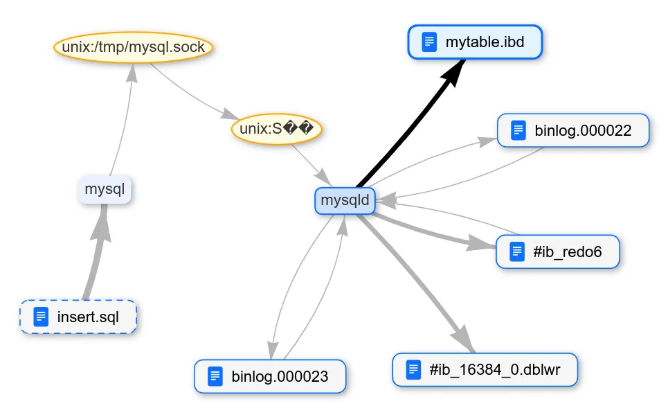 Files with data obtained from the INSERT command.