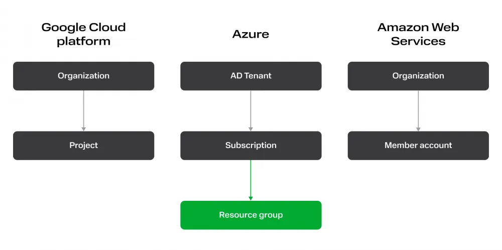 The "Organization" level in the hierarchy of the "Big Three" clouds