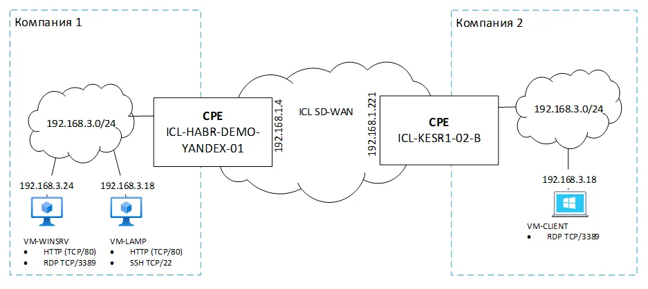 SD-WAN migration between networks with overlapping IP addresses