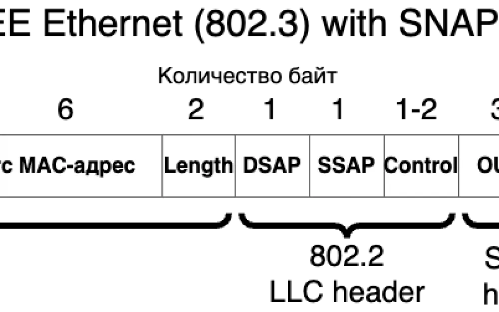 Ethernet 802.3 with SNAP Headers