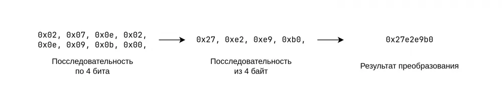 Assembling a 32-bit sequence
