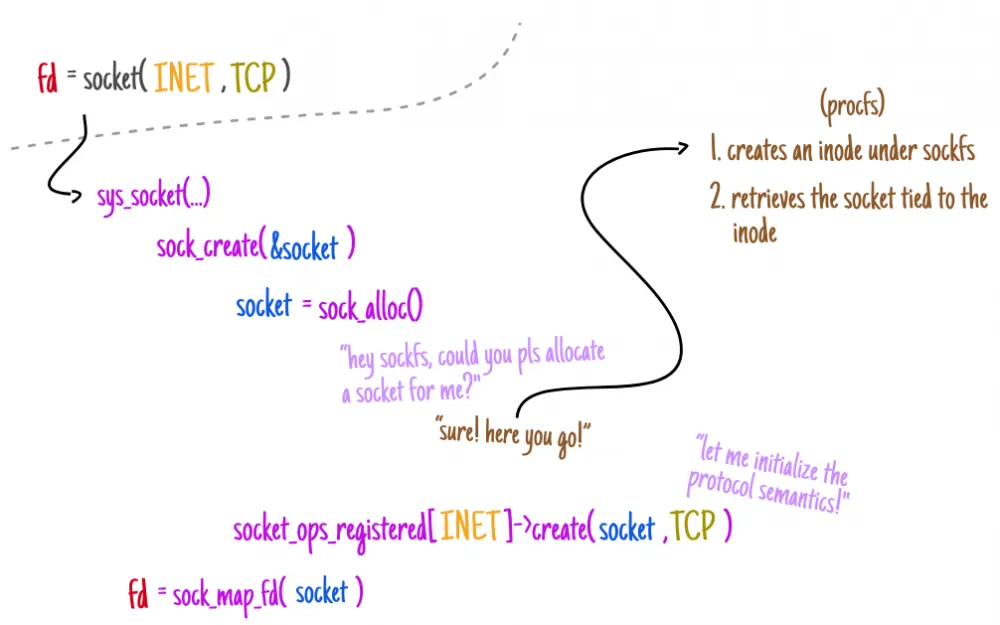 - Image showing the stages of creating sockets in the Linux operating system
