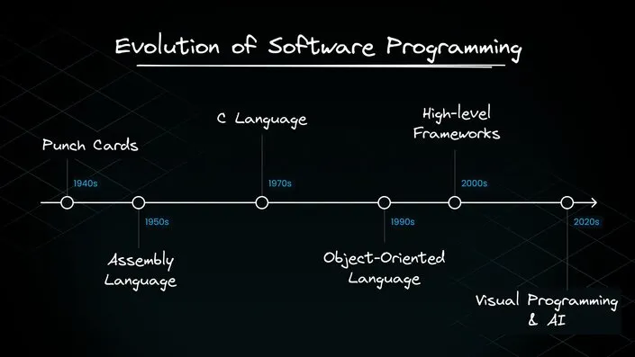A revolutionary moment in programming: the code of the future
