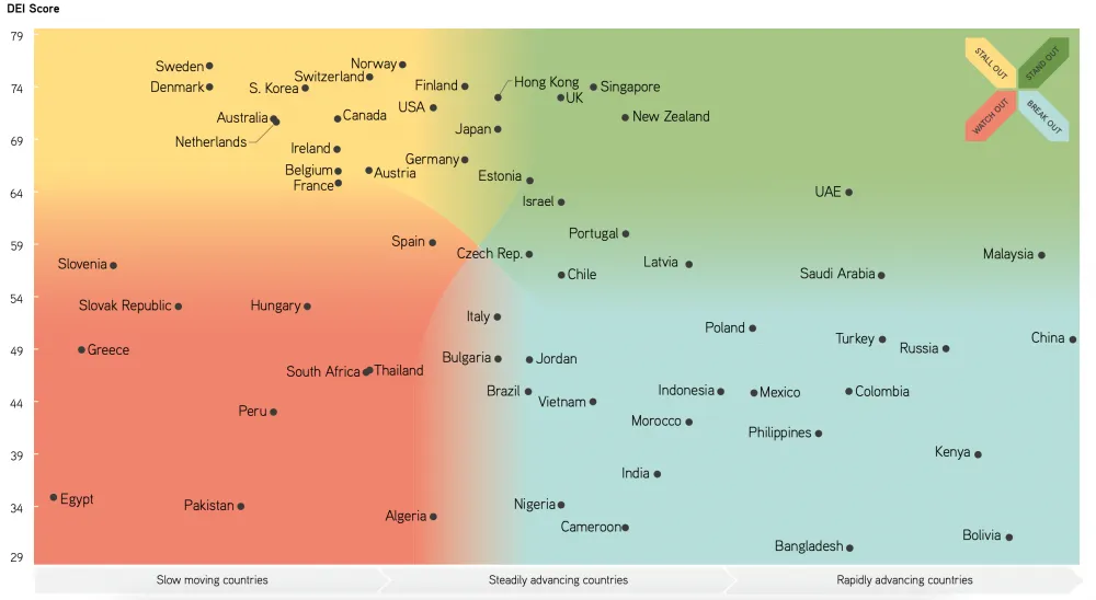 Graph showing a comparison of the level of digitalization of the economy in various countries based on the Digital Evolution Index