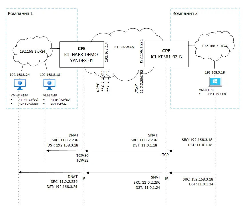 Merging two corporate networks with identical subnets in SD-WAN